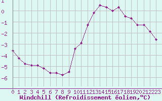 Courbe du refroidissement olien pour Muirancourt (60)