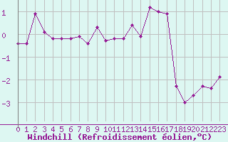 Courbe du refroidissement olien pour Cambrai / Epinoy (62)