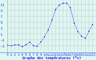 Courbe de tempratures pour Lhospitalet (46)