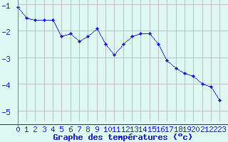 Courbe de tempratures pour Chamonix-Mont-Blanc (74)