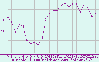 Courbe du refroidissement olien pour Guret Saint-Laurent (23)