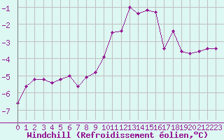 Courbe du refroidissement olien pour Saint-Vran (05)