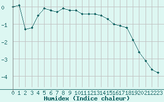 Courbe de l'humidex pour Orly (91)