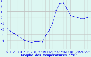 Courbe de tempratures pour Lignerolles (03)