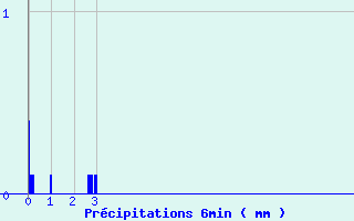 Diagramme des prcipitations pour Autrans (38)