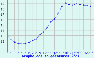 Courbe de tempratures pour Dax (40)