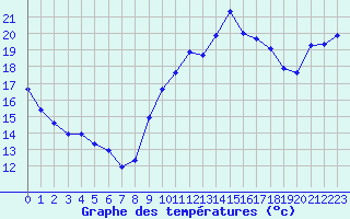 Courbe de tempratures pour Engins (38)