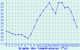 Courbe de tempratures pour Berson (33)