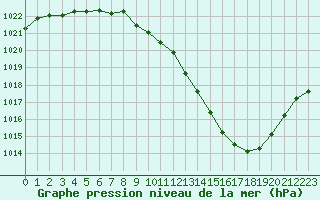 Courbe de la pression atmosphrique pour Annecy (74)