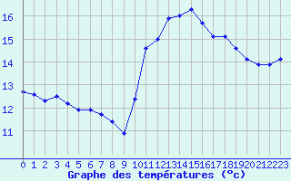 Courbe de tempratures pour La Roche-sur-Yon (85)