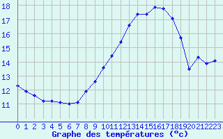 Courbe de tempratures pour Mont-Aigoual (30)