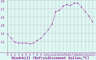 Courbe du refroidissement olien pour Guidel (56)