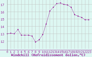 Courbe du refroidissement olien pour Mouilleron-le-Captif (85)