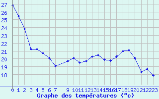 Courbe de tempratures pour Neuville-de-Poitou (86)