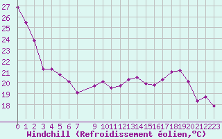 Courbe du refroidissement olien pour Neuville-de-Poitou (86)