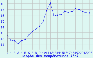 Courbe de tempratures pour Cherbourg (50)