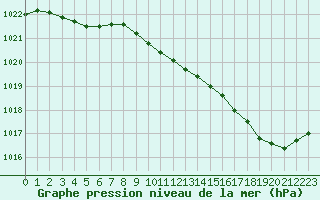 Courbe de la pression atmosphrique pour Pau (64)