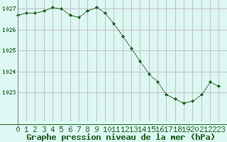Courbe de la pression atmosphrique pour Angers-Marc (49)