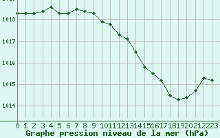 Courbe de la pression atmosphrique pour Corny-sur-Moselle (57)