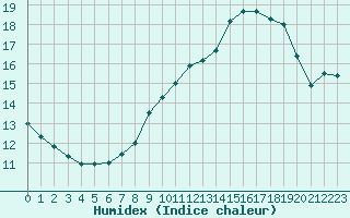 Courbe de l'humidex pour Mont-Aigoual (30)