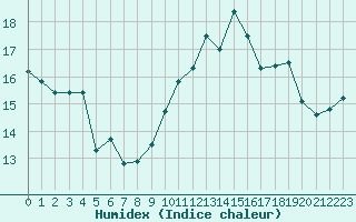 Courbe de l'humidex pour Lobbes (Be)