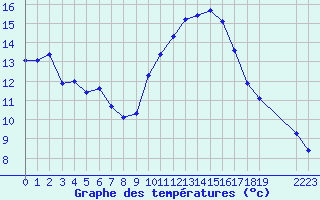 Courbe de tempratures pour Verngues - Hameau de Cazan (13)