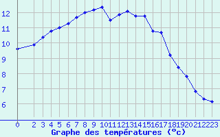 Courbe de tempratures pour Sermange-Erzange (57)