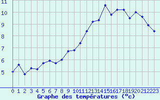 Courbe de tempratures pour Cap de la Hve (76)