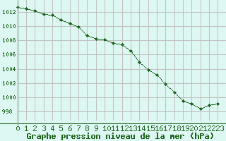 Courbe de la pression atmosphrique pour Cherbourg (50)