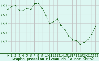 Courbe de la pression atmosphrique pour Brive-Laroche (19)