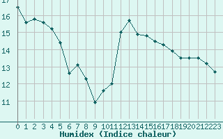 Courbe de l'humidex pour Frontenay (79)