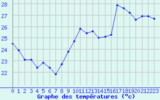 Courbe de tempratures pour Cap Bar (66)