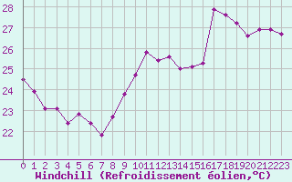 Courbe du refroidissement olien pour Cap Bar (66)