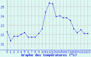 Courbe de tempratures pour Ste (34)