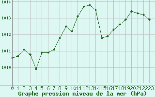 Courbe de la pression atmosphrique pour Cap Corse (2B)