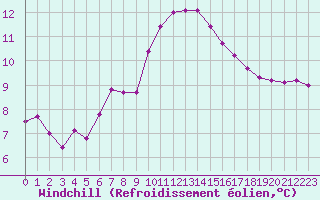 Courbe du refroidissement olien pour Colmar (68)