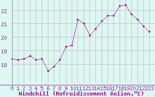 Courbe du refroidissement olien pour Agde (34)