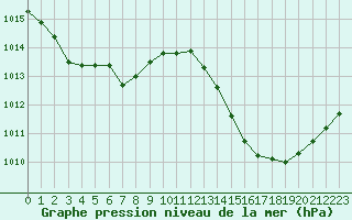 Courbe de la pression atmosphrique pour Jan (Esp)