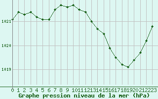 Courbe de la pression atmosphrique pour Romorantin (41)