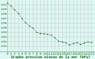 Courbe de la pression atmosphrique pour Cavalaire-sur-Mer (83)