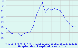 Courbe de tempratures pour Le Talut - Belle-Ile (56)