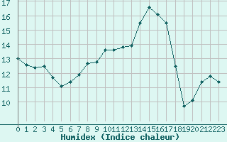 Courbe de l'humidex pour Tour-en-Sologne (41)