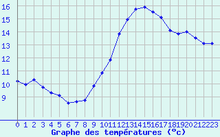 Courbe de tempratures pour Mont-de-Marsan (40)