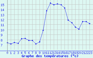 Courbe de tempratures pour La Beaume (05)