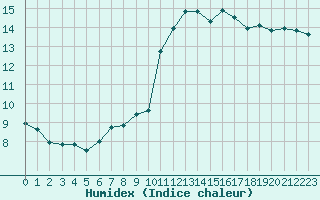 Courbe de l'humidex pour Pomrols (34)