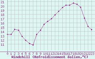 Courbe du refroidissement olien pour Dounoux (88)