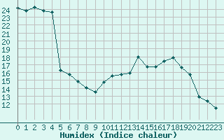 Courbe de l'humidex pour Hd-Bazouges (35)