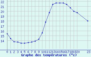 Courbe de tempratures pour Guidel (56)