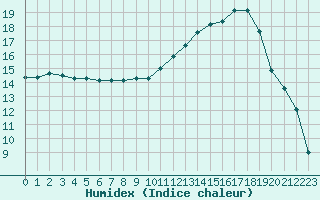 Courbe de l'humidex pour Anglars St-Flix(12)