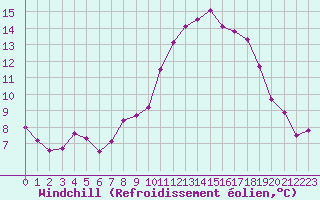 Courbe du refroidissement olien pour Bziers Cap d